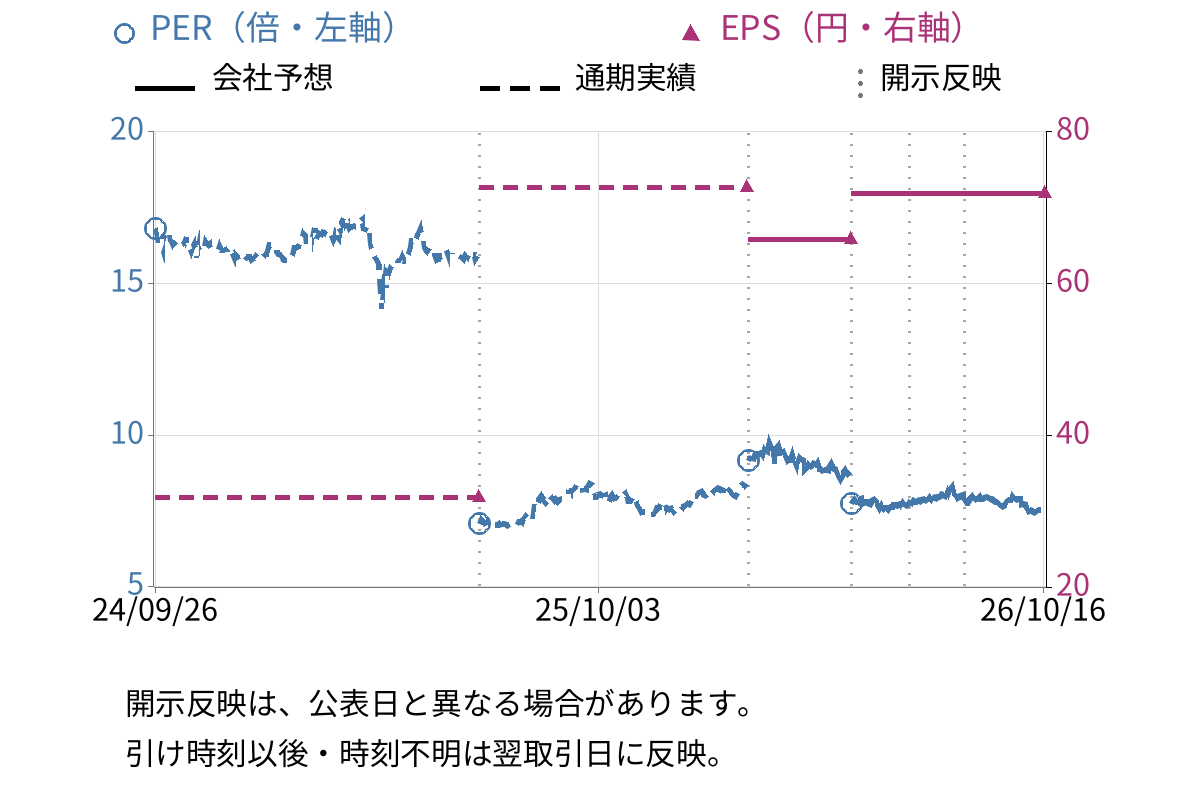 ナカバヤシ (7987) のEPS・PER推移チャート
