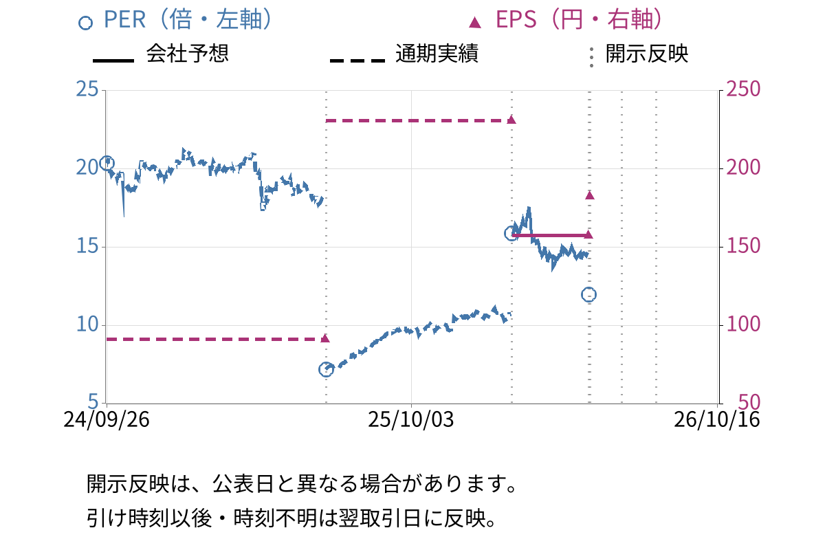 ニフコ (7988) のEPS・PER推移チャート