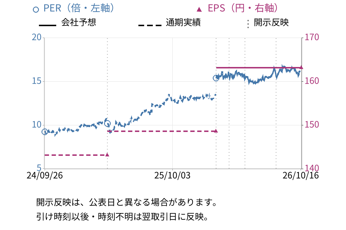立川ブラインド工業 (7989) のEPS・PER推移チャート