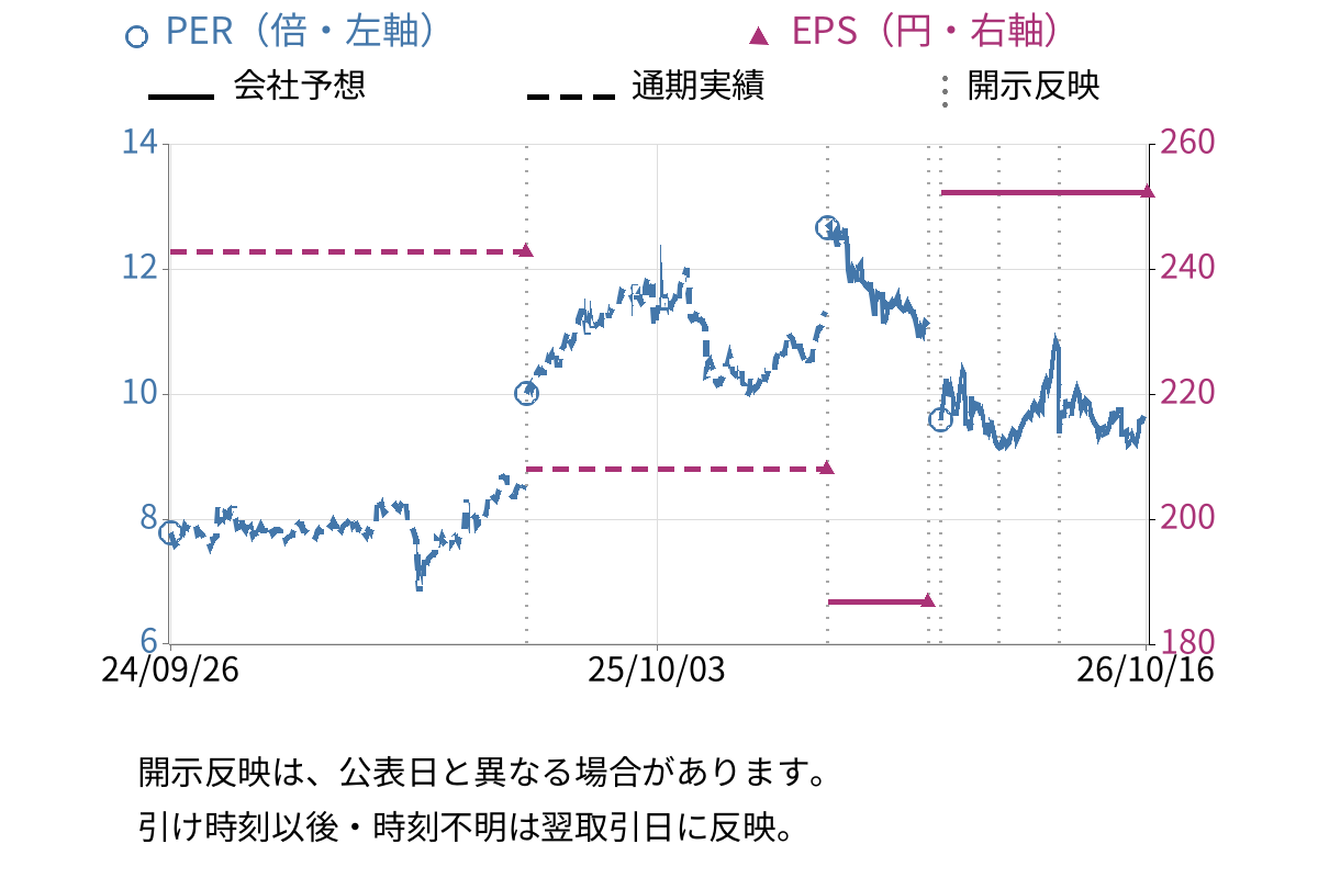 グローブライド (7990) のEPS・PER推移チャート