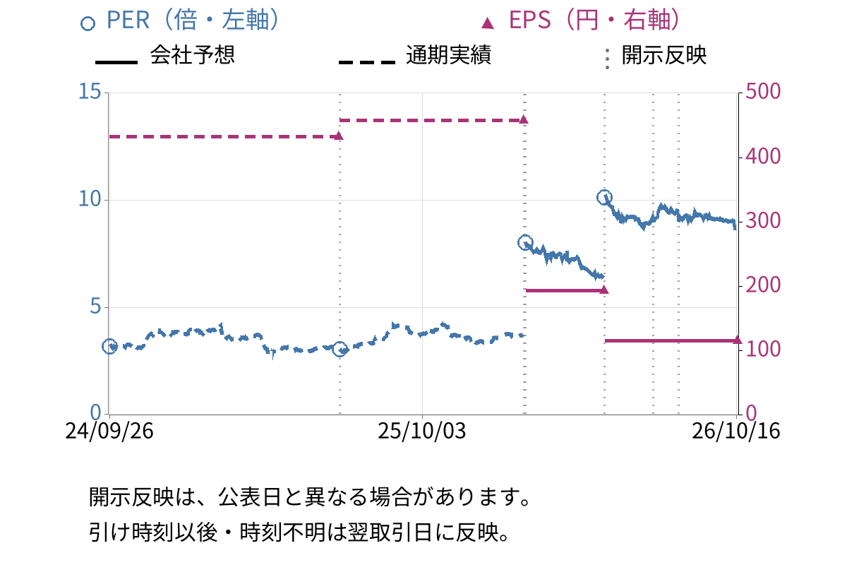 マミヤ・オーピー (7991) のEPS・PER推移チャート