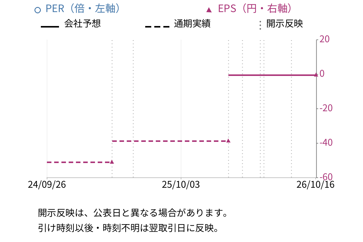 セーラー万年筆 (7992) のEPS・PER推移チャート