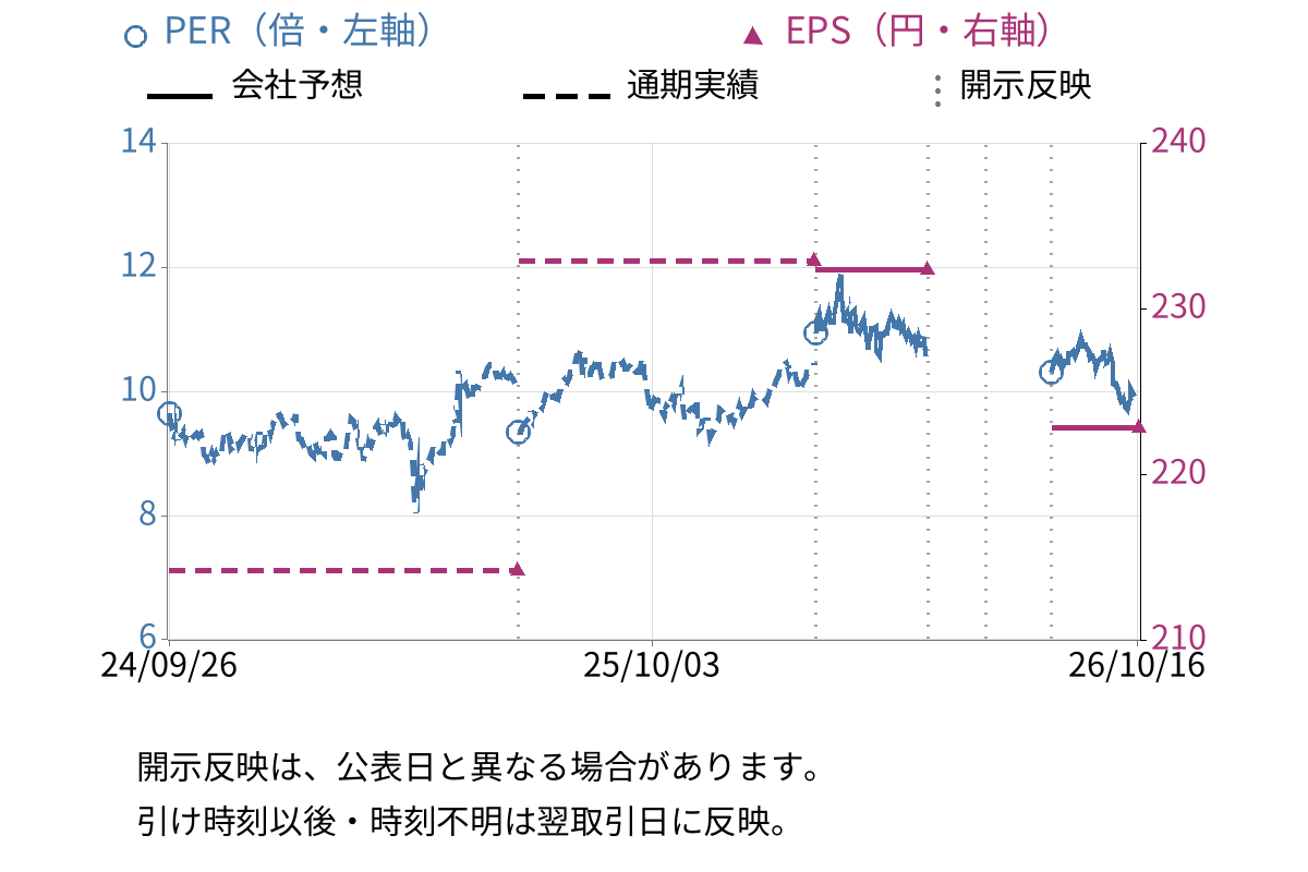 オカムラ (7994) のEPS・PER推移チャート