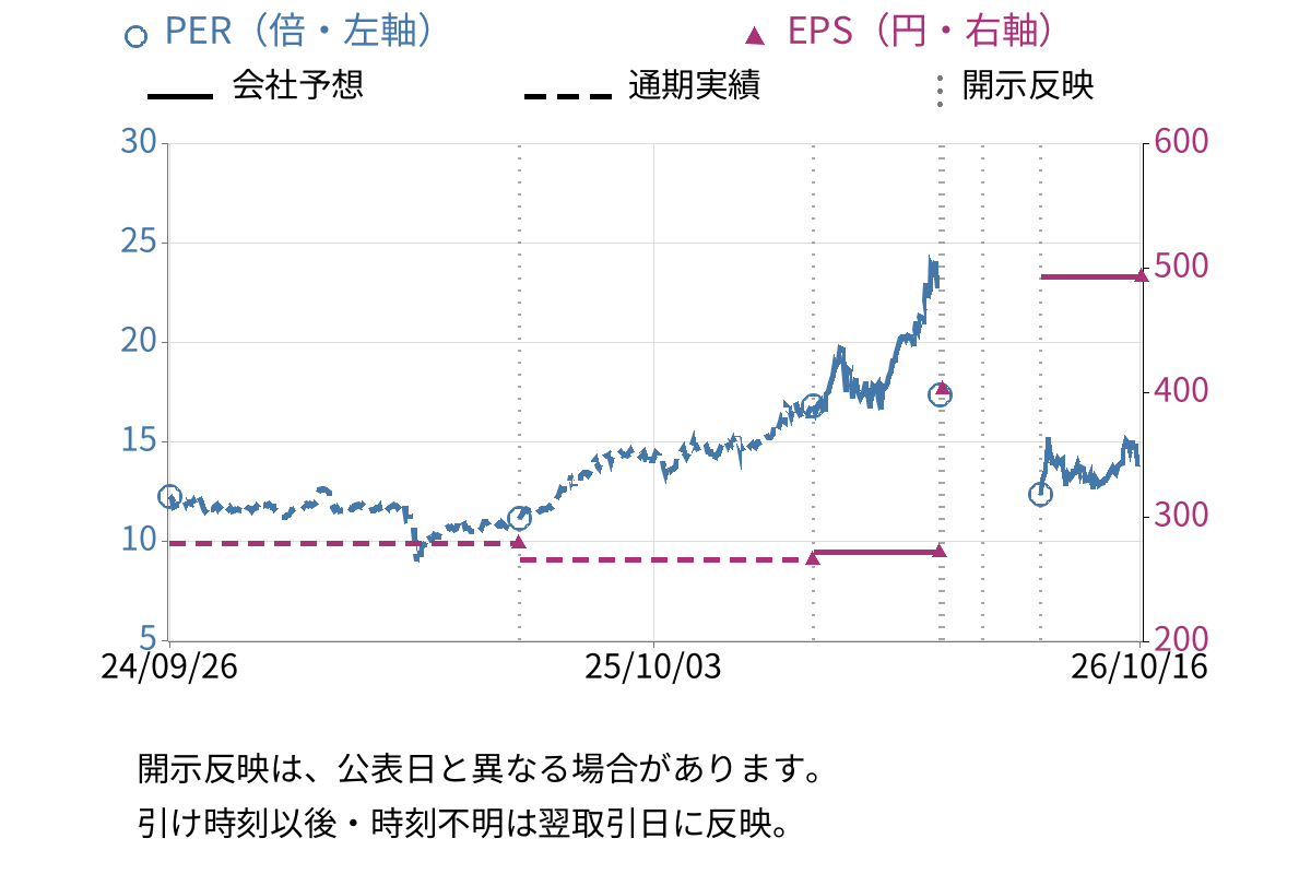 バルカー (7995) のEPS・PER推移チャート