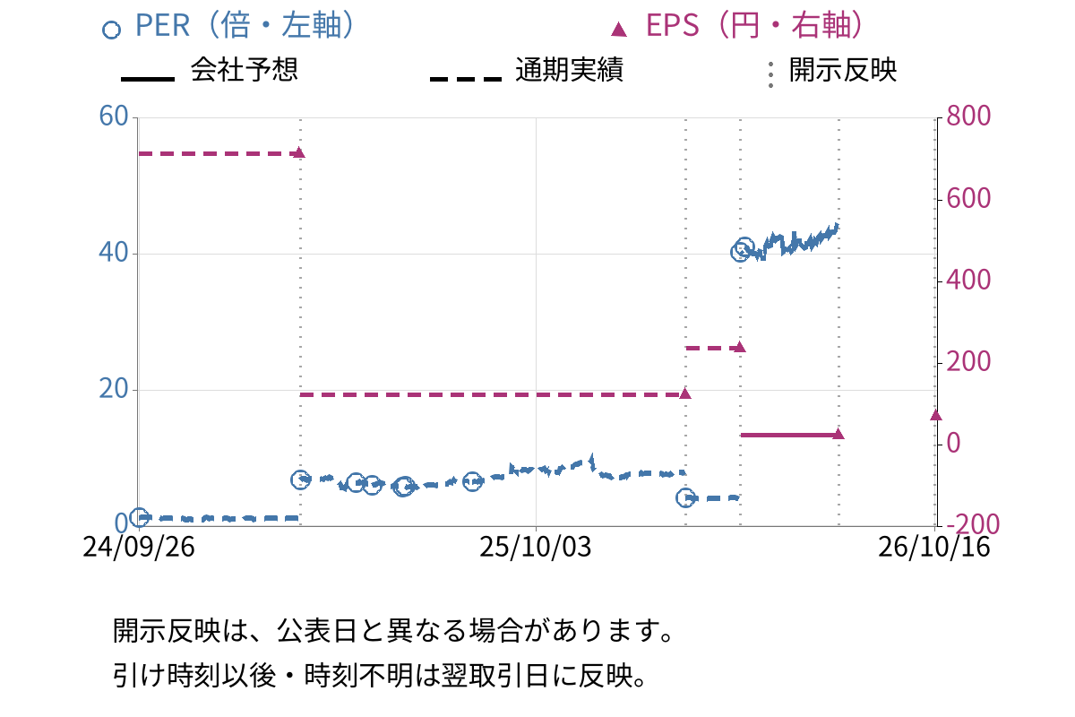 くろがね工作所 (7997) のEPS・PER推移チャート