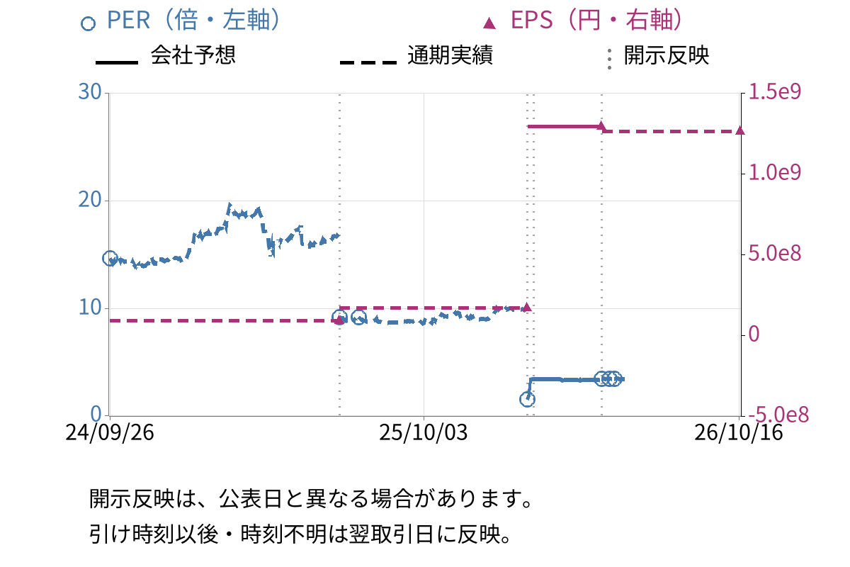 MUTOHホールディングス (7999) のEPS・PER推移チャート