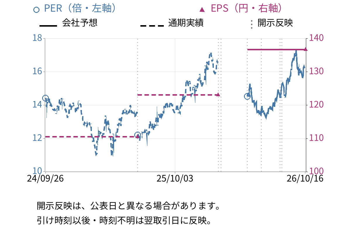 伊藤忠商事 (8001) のEPS・PER推移チャート