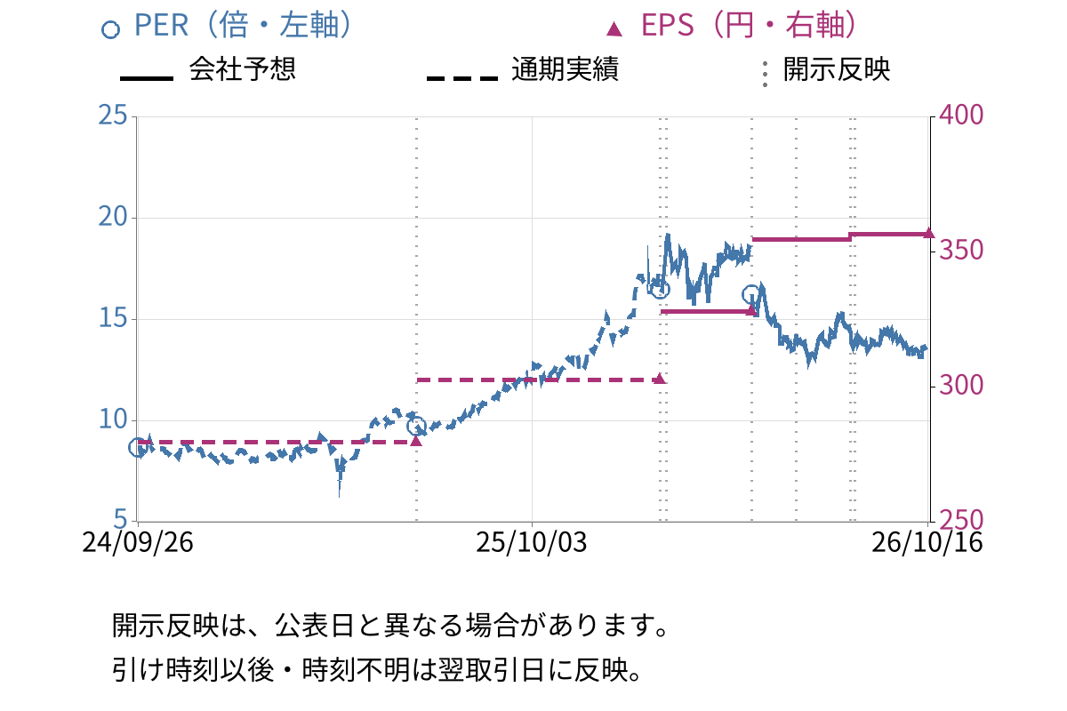 丸紅 (8002) のEPS・PER推移チャート