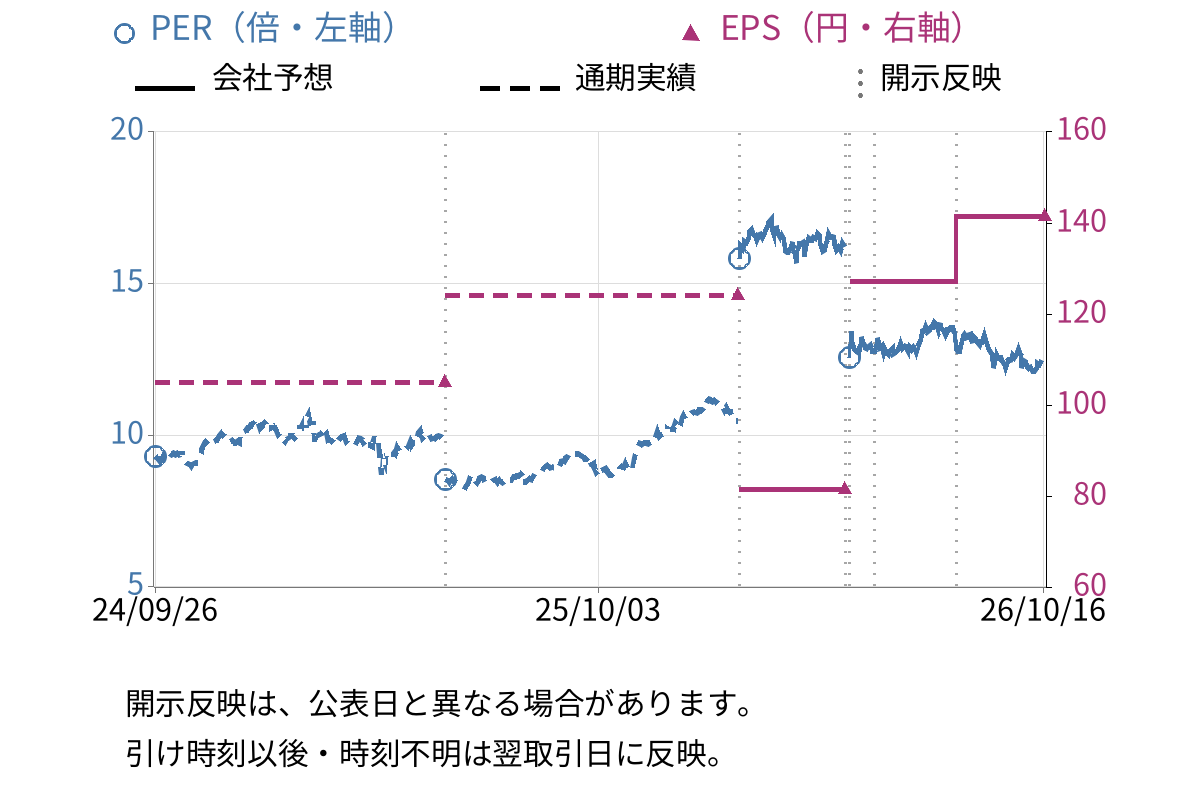 スクロール (8005) のEPS・PER推移チャート