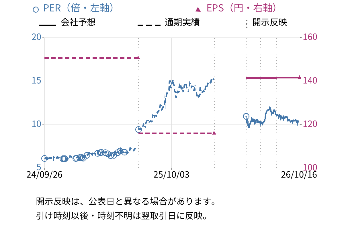 ユアサ・フナショク (8006) のEPS・PER推移チャート