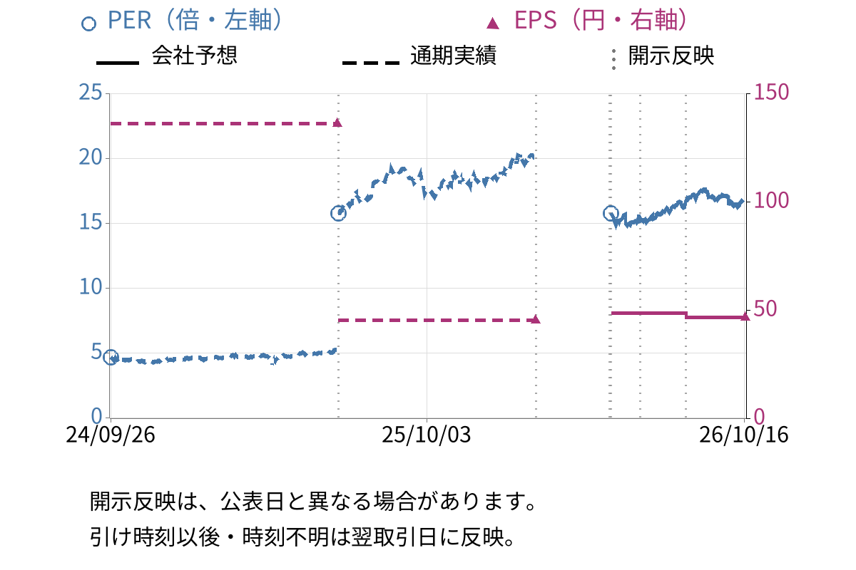 高島 (8007) のEPS・PER推移チャート