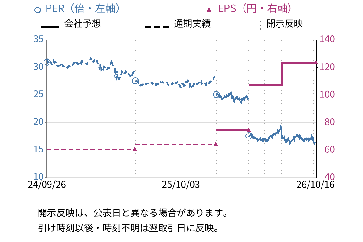 ヨンドシーホールディングス (8008) のEPS・PER推移チャート