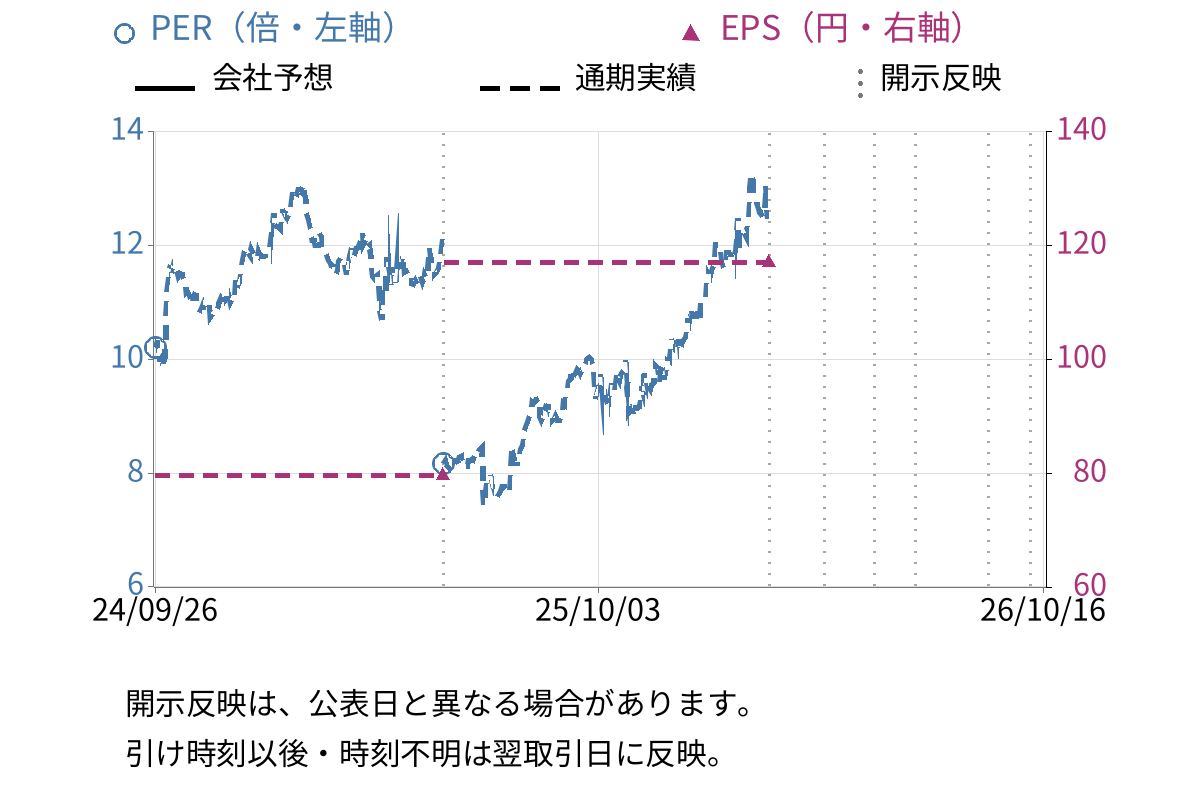 三陽商会 (8011) のEPS・PER推移チャート