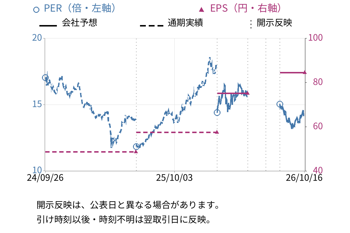 長瀬産業 (8012) のEPS・PER推移チャート