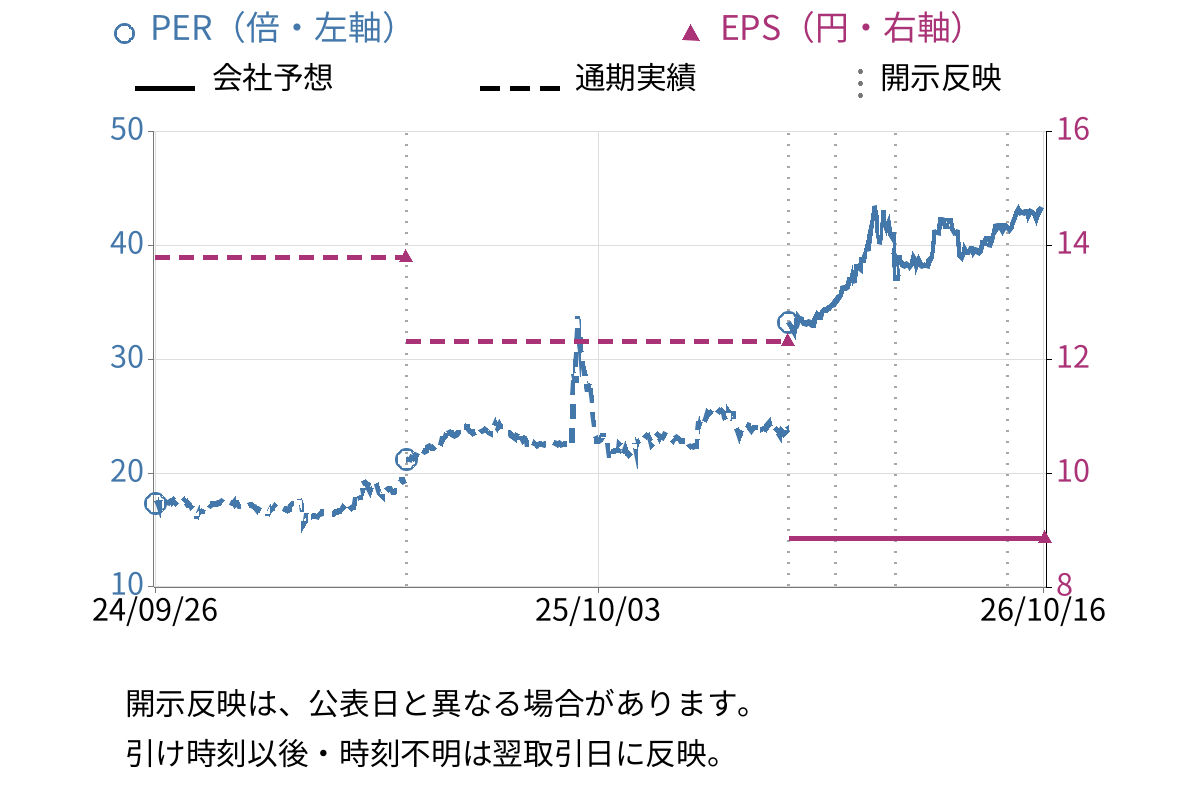 ナイガイ (8013) のEPS・PER推移チャート