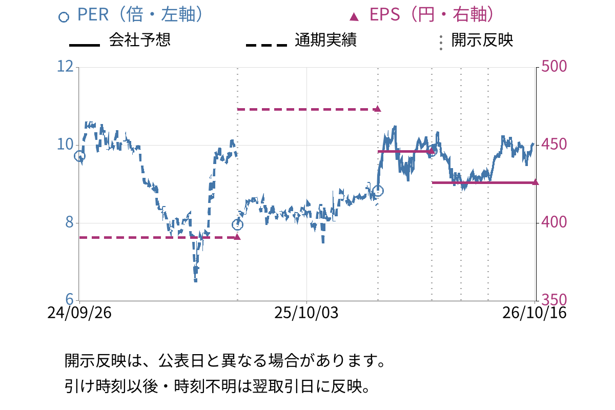 蝶理 (8014) のEPS・PER推移チャート
