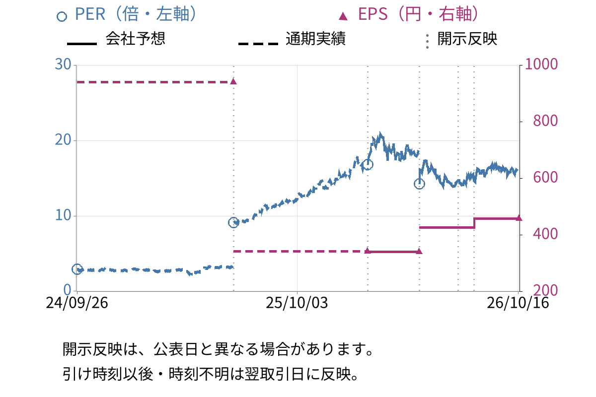 豊田通商 (8015) のEPS・PER推移チャート