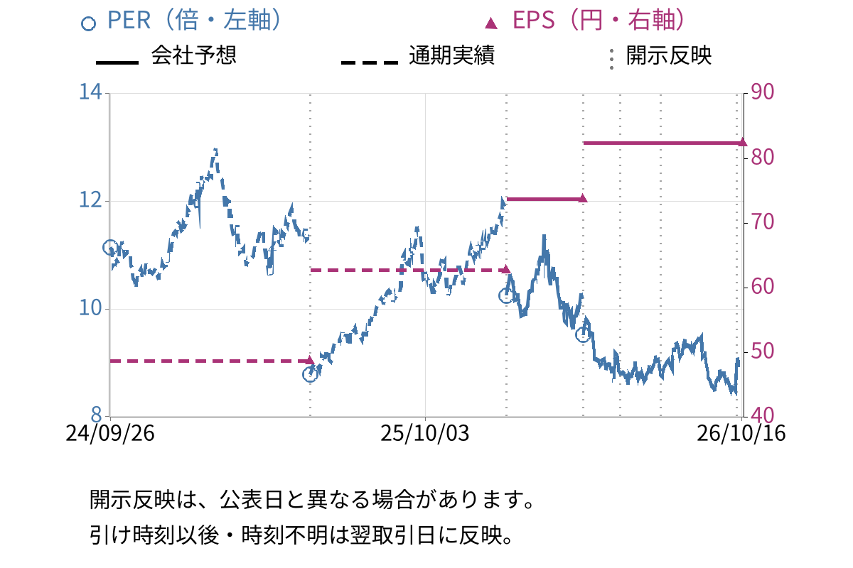 オンワードホールディングス (8016) のEPS・PER推移チャート