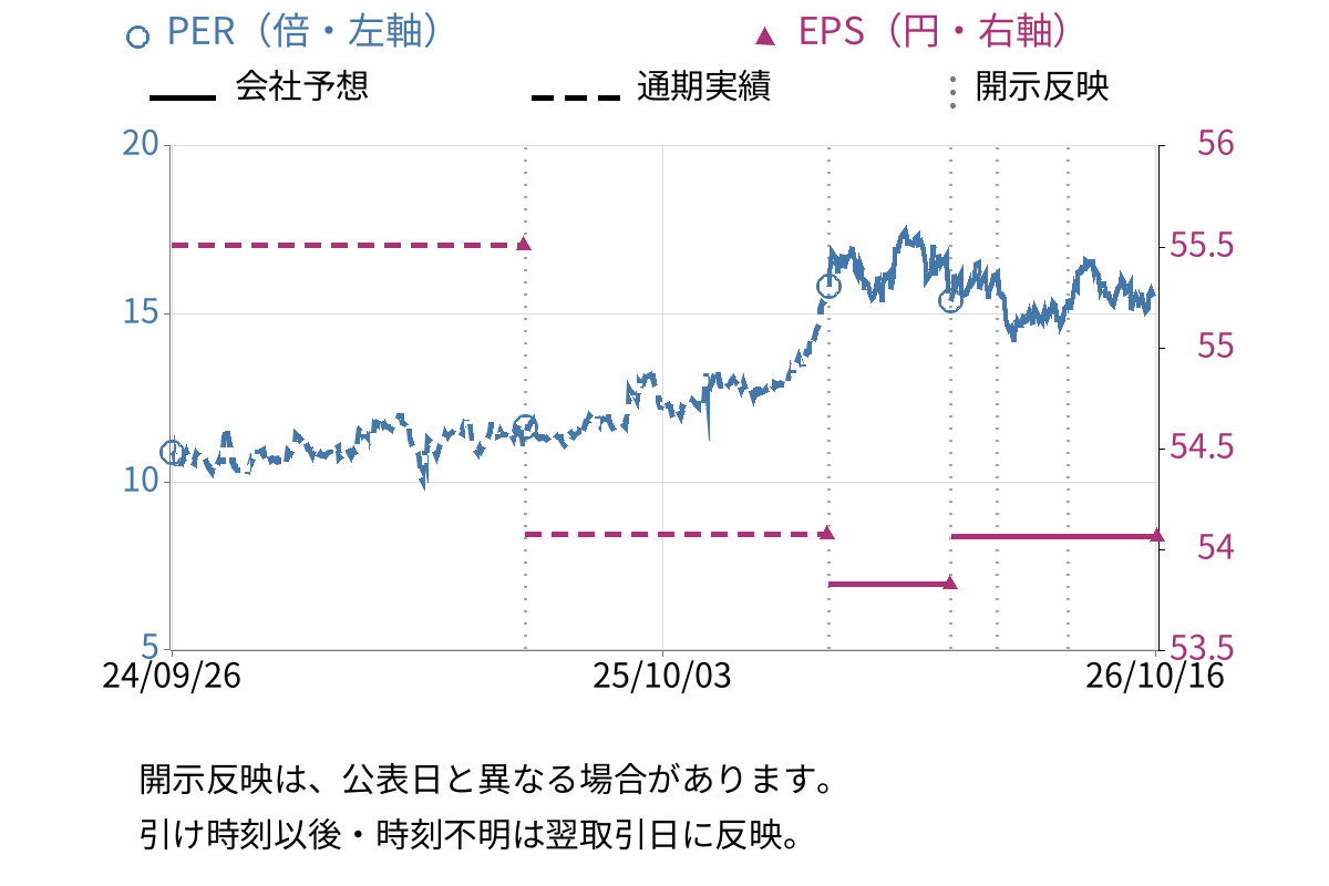三共生興 (8018) のEPS・PER推移チャート