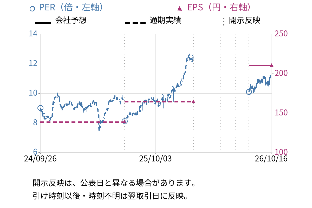 兼松 (8020) のEPS・PER推移チャート