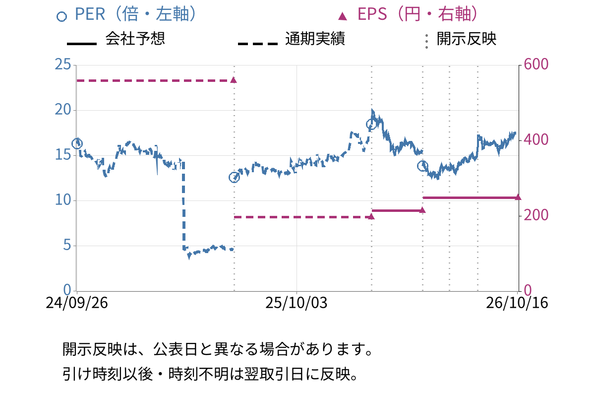 美津濃 (8022) のEPS・PER推移チャート