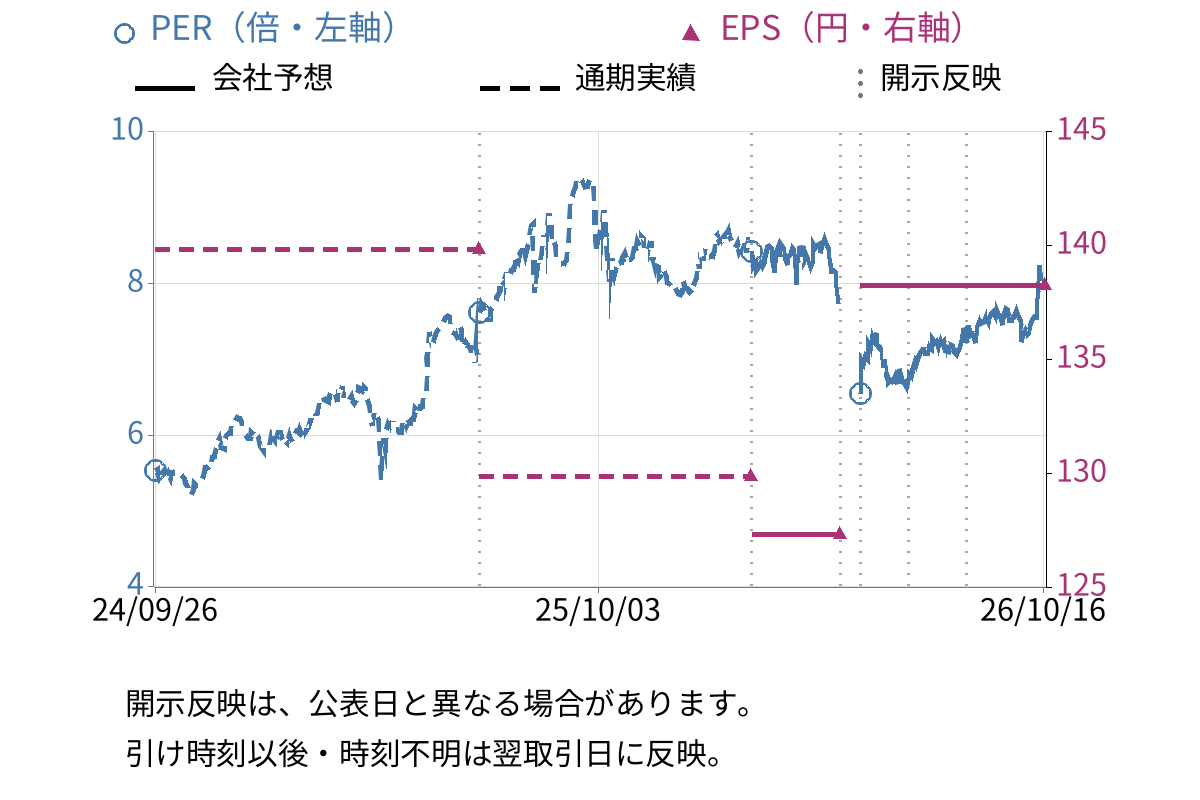 ＤＡＩＫＯ　ＸＴＥＣＨ (8023) のEPS・PER推移チャート