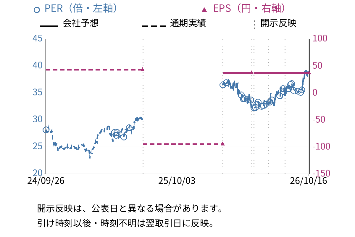ツカモトコーポレーション (8025) のEPS・PER推移チャート