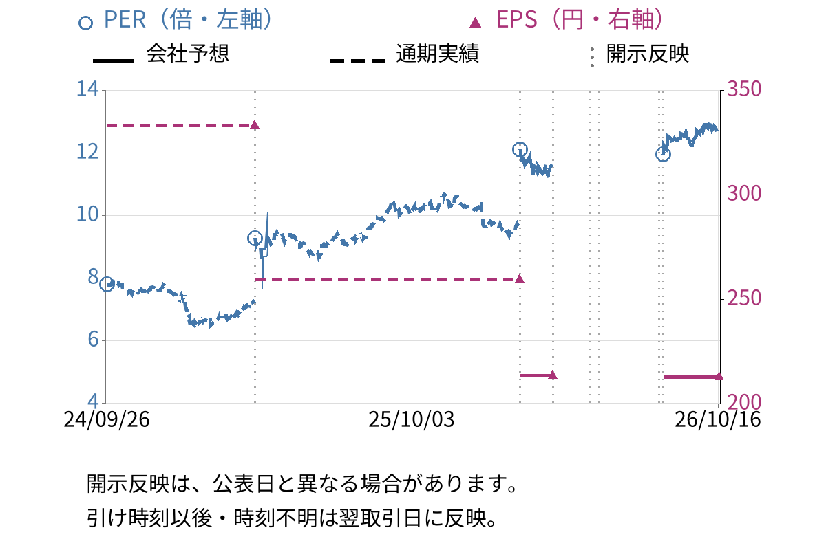 ルックホールディングス (8029) のEPS・PER推移チャート
