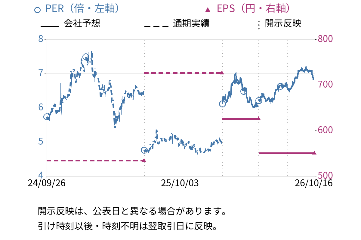 中央魚類 (8030) のEPS・PER推移チャート
