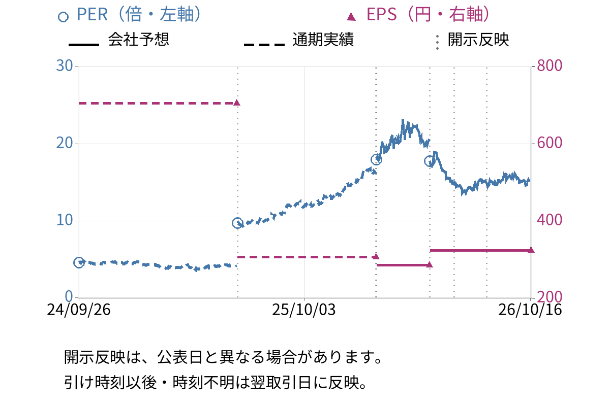 三井物産 (8031) のEPS・PER推移チャート