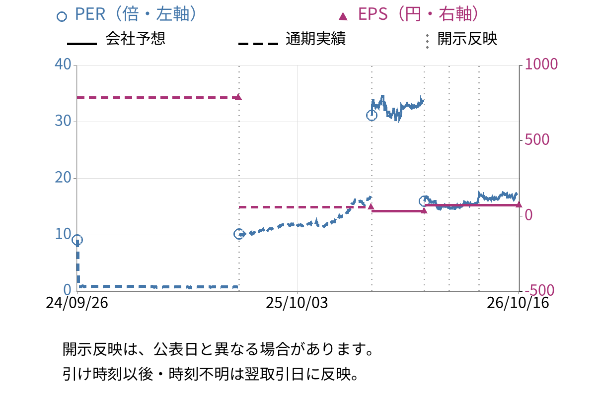 日本紙パルプ商事 (8032) のEPS・PER推移チャート