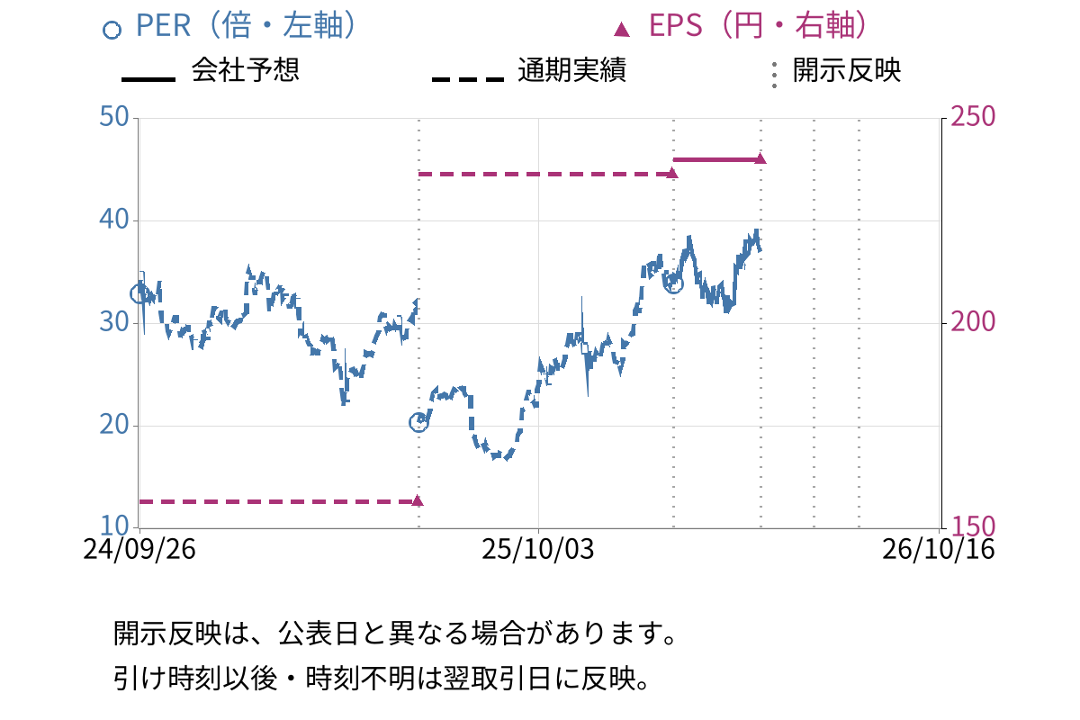 東京エレクトロン (8035) のEPS・PER推移チャート
