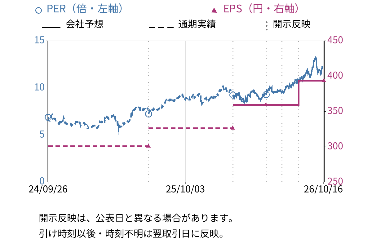 カメイ (8037) のEPS・PER推移チャート