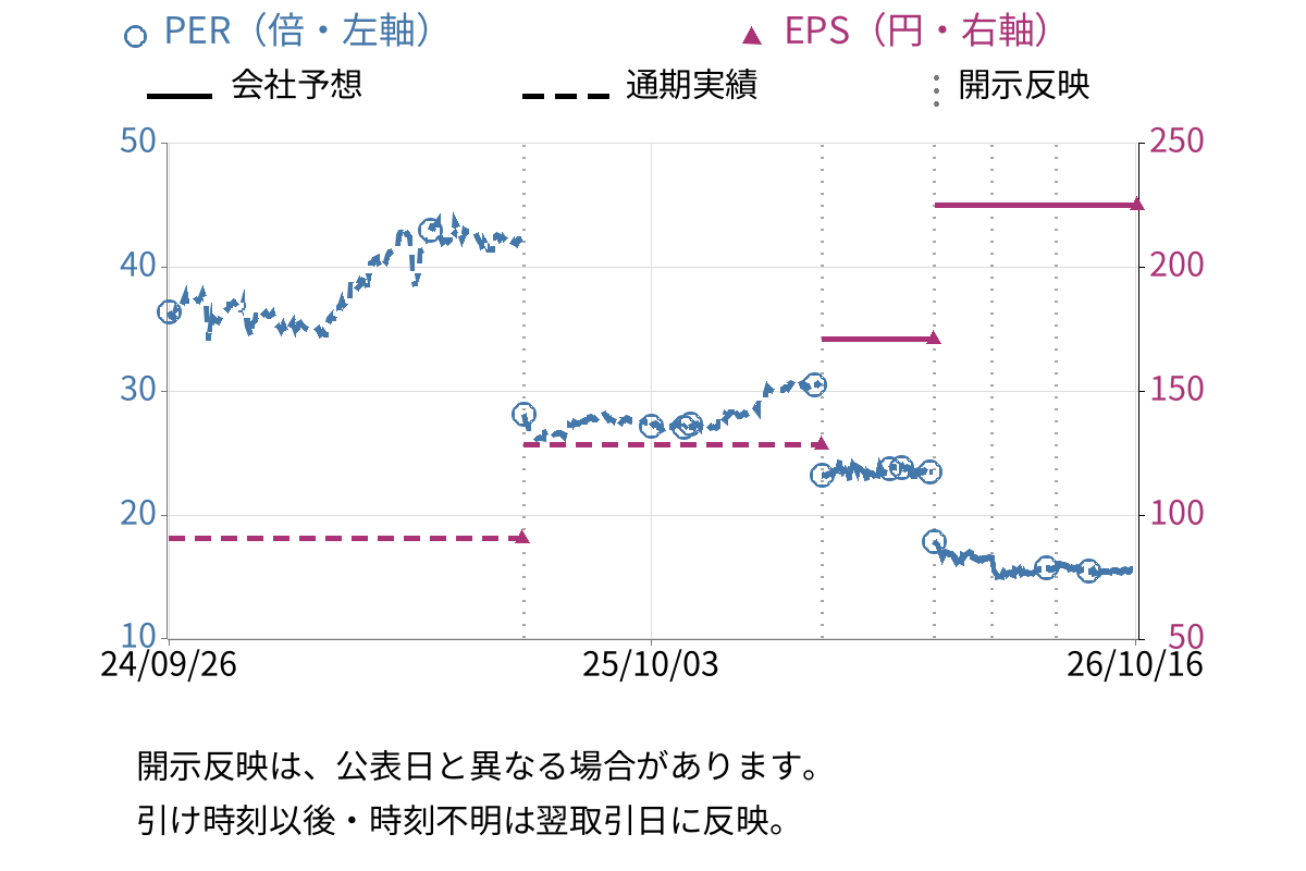 築地魚市場 (8039) のEPS・PER推移チャート