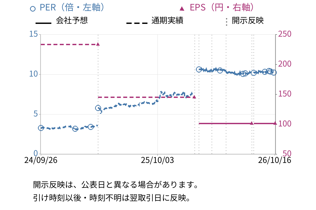 東京ソワール (8040) のEPS・PER推移チャート