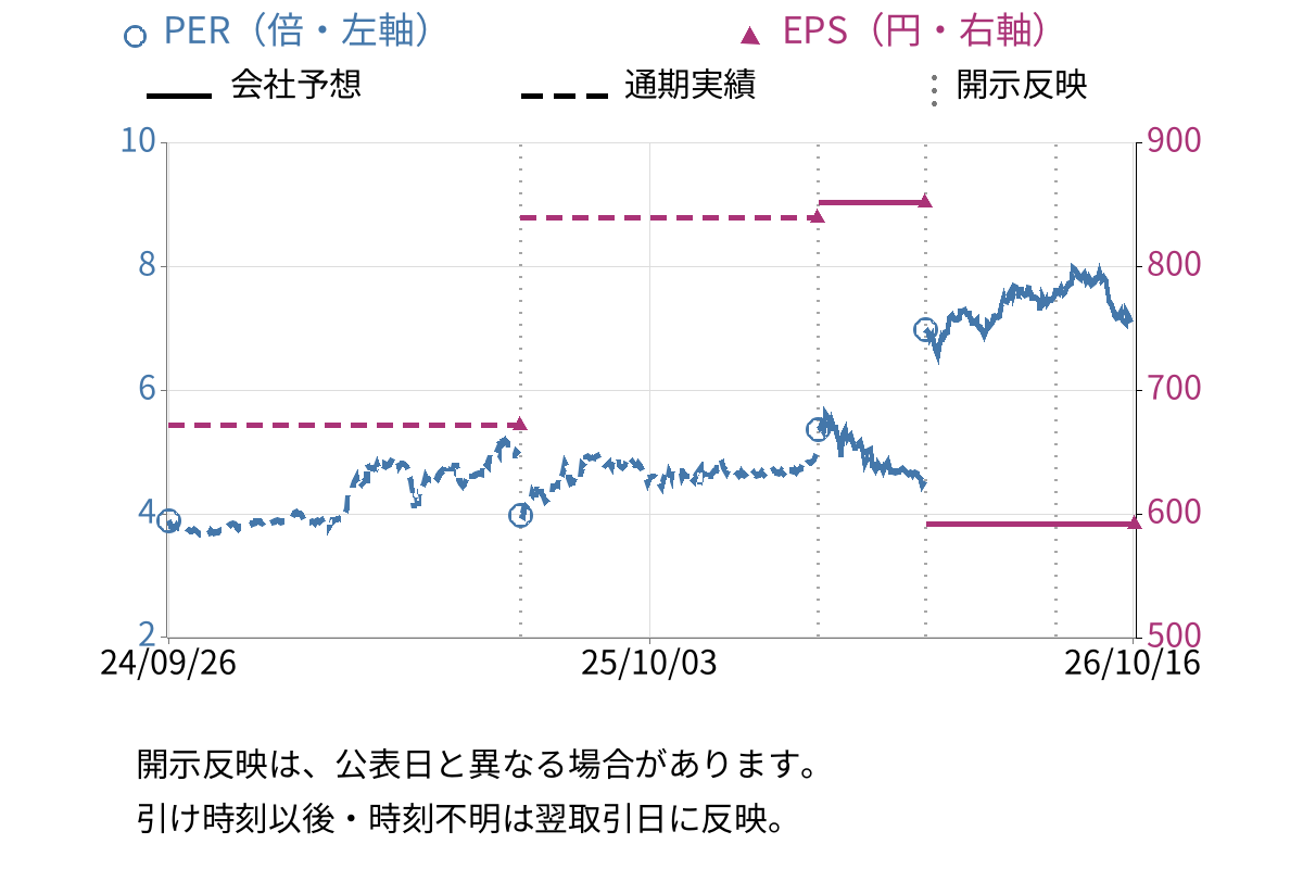 ＯＵＧホールディングス (8041) のEPS・PER推移チャート