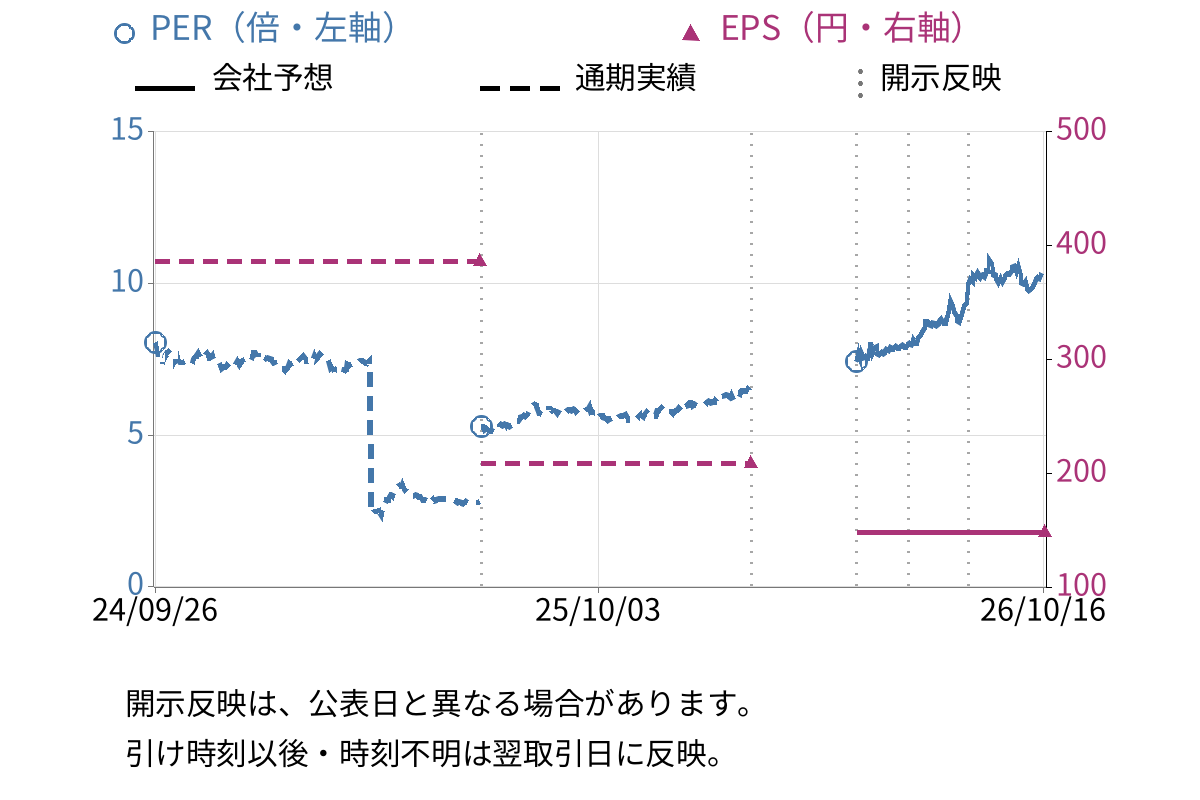 スターゼン (8043) のEPS・PER推移チャート