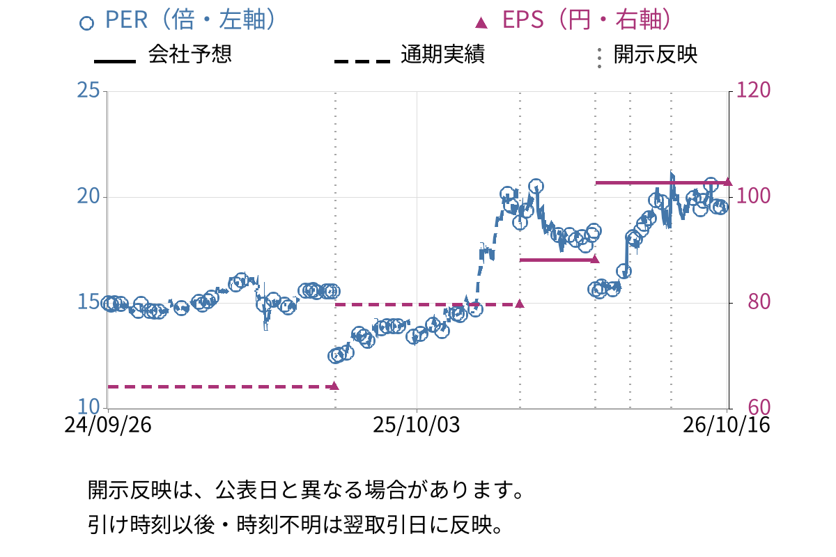 横浜丸魚 (8045) のEPS・PER推移チャート