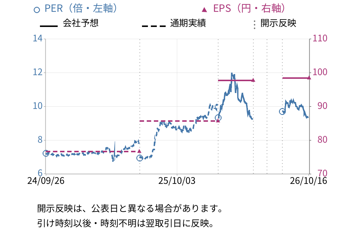 丸藤シートパイル (8046) のEPS・PER推移チャート