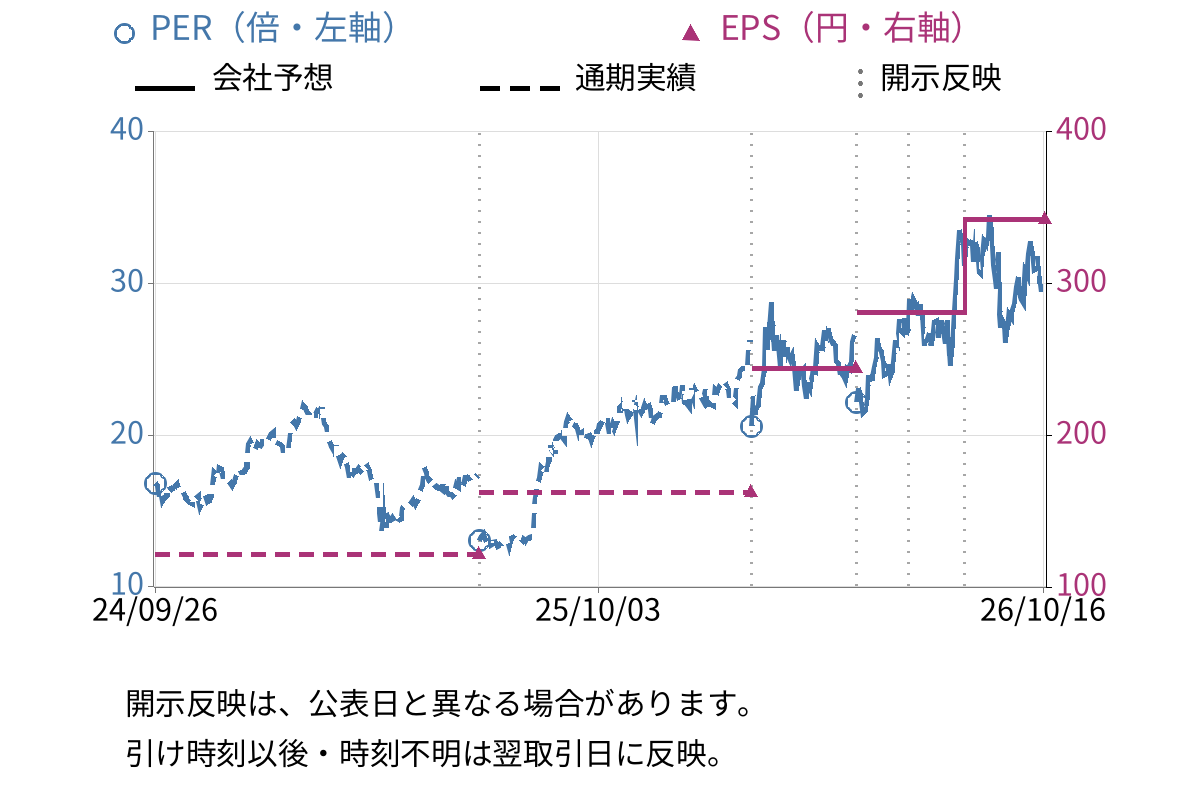 セイコーグループ (8050) のEPS・PER推移チャート