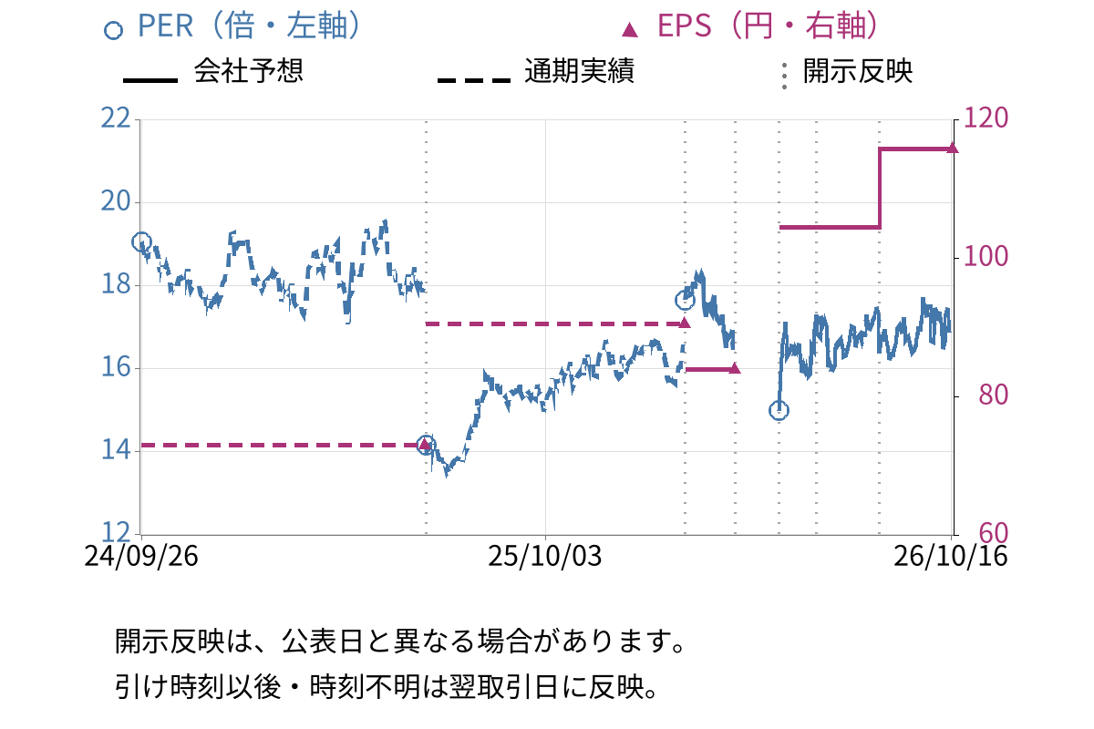 山善 (8051) のEPS・PER推移チャート