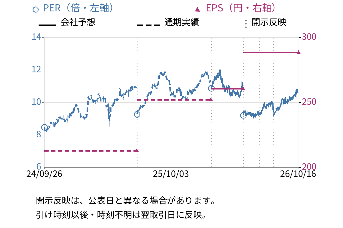 椿本興業 (8052) のEPS・PER推移チャート