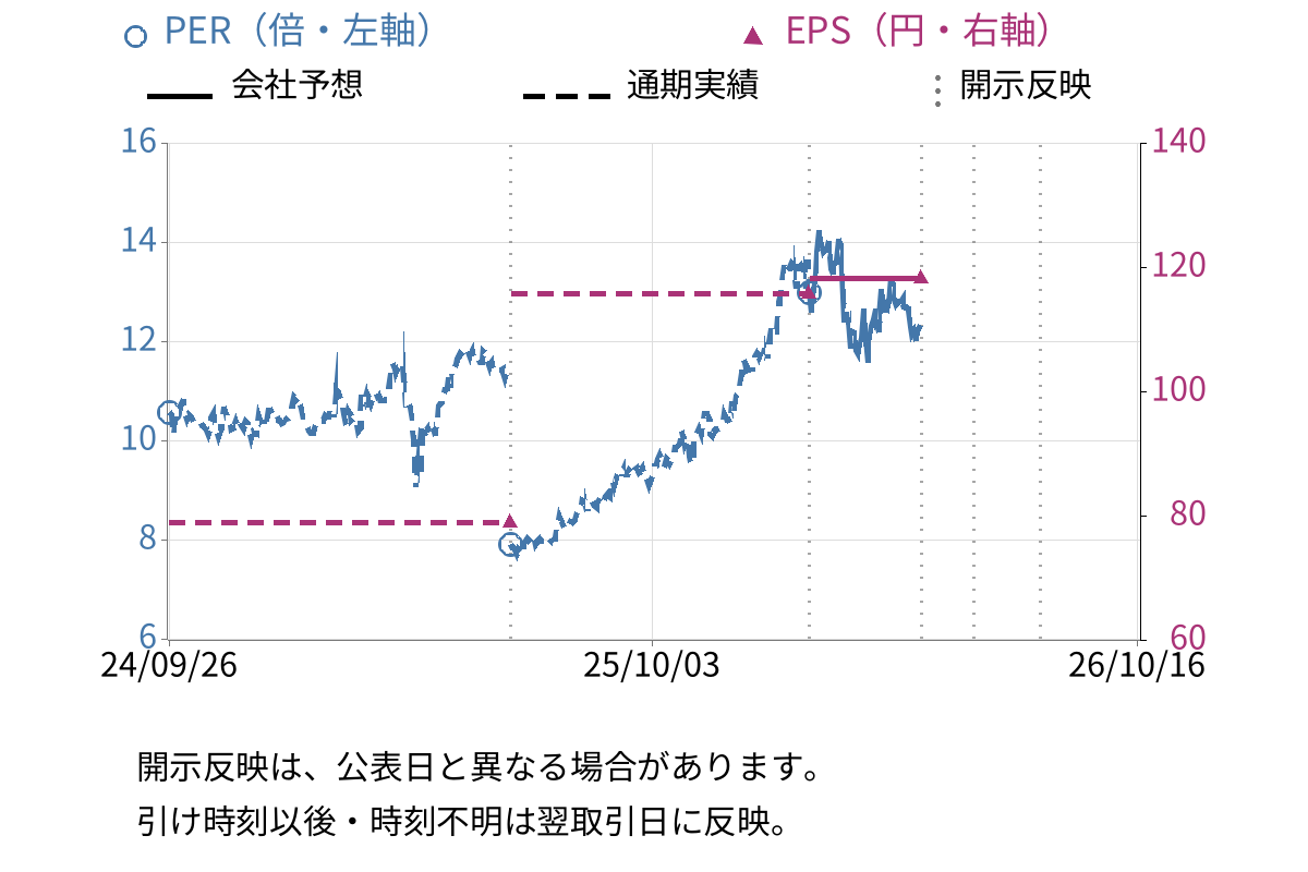 住友商事 (8053) のEPS・PER推移チャート