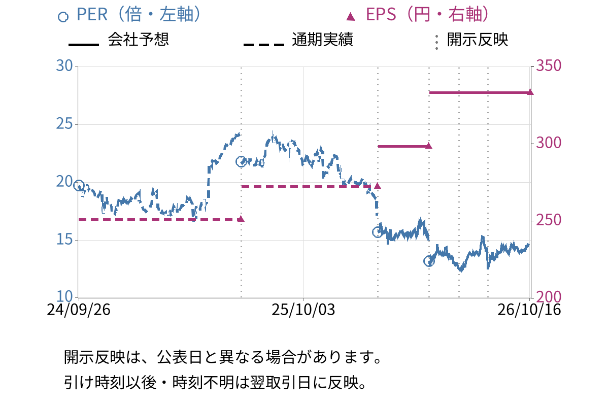 ＢＩＰＲＯＧＹ (8056) のEPS・PER推移チャート