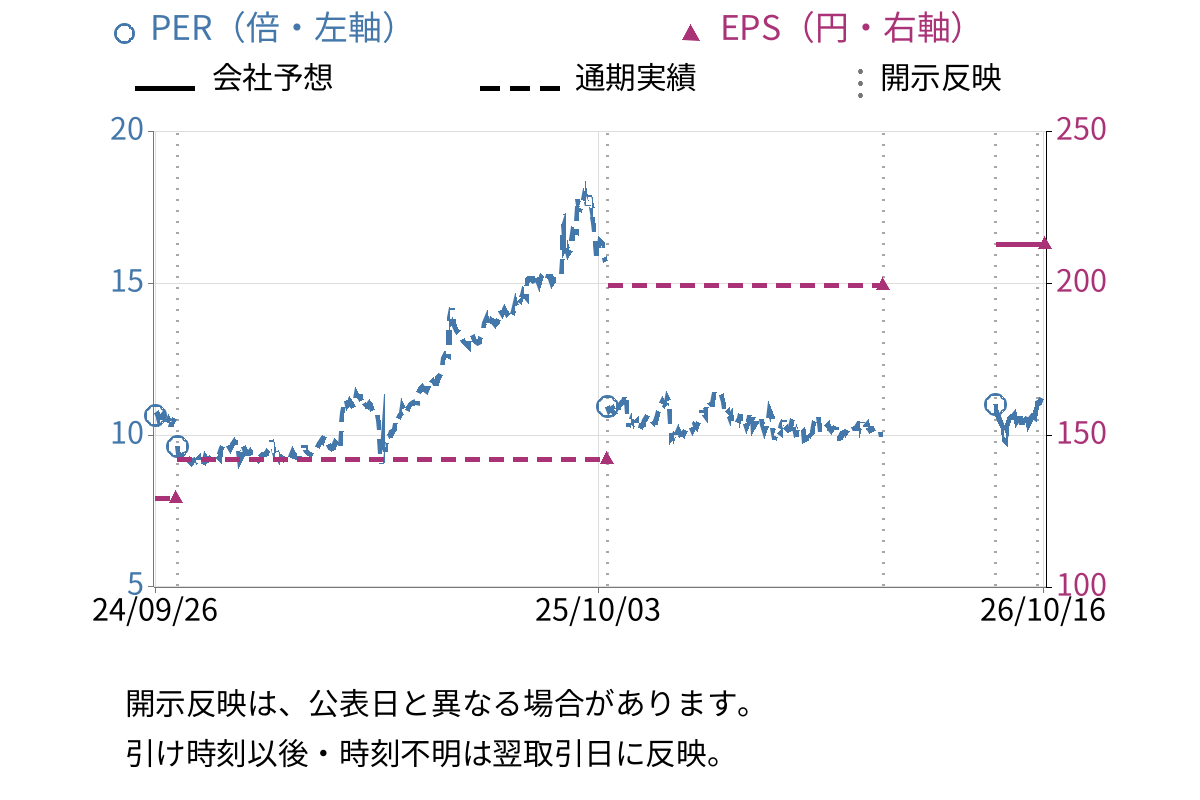 内田洋行 (8057) のEPS・PER推移チャート