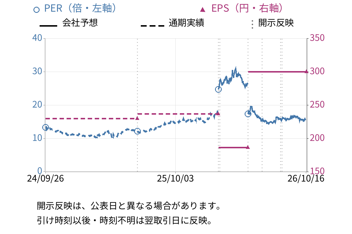三菱商事 (8058) のEPS・PER推移チャート