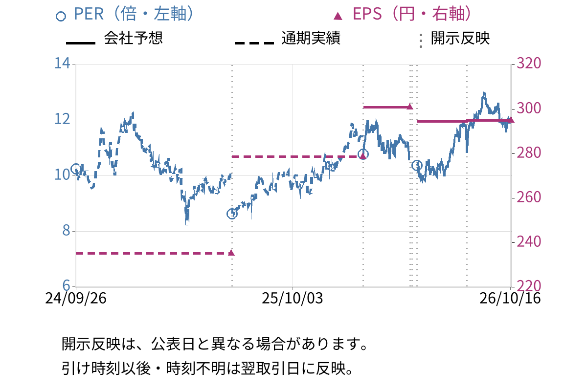 第一実業 (8059) のEPS・PER推移チャート