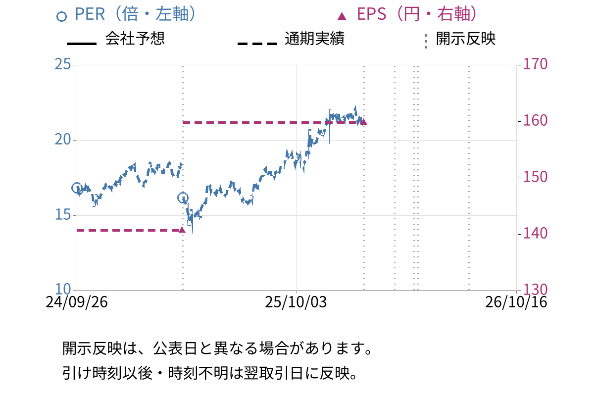キヤノンマーケティングジャパン (8060) のEPS・PER推移チャート