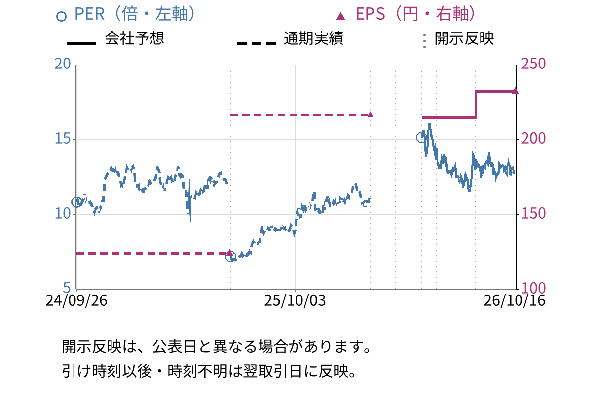 西華産業 (8061) のEPS・PER推移チャート