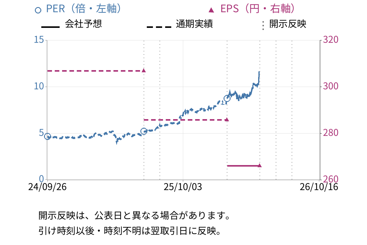 佐藤商事 (8065) のEPS・PER推移チャート